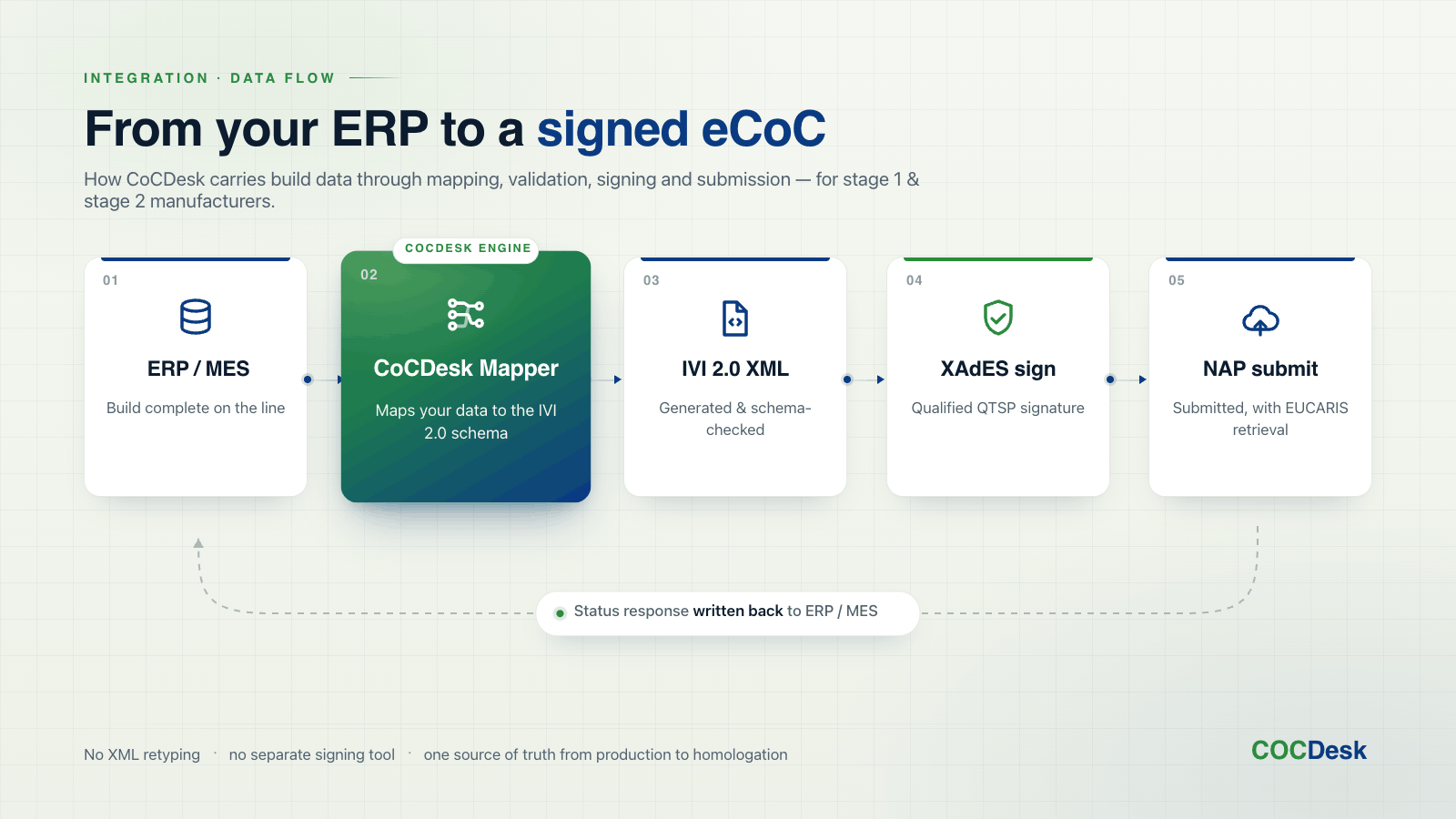 From your ERP to a signed eCoC: how eCoC EU² integrates with stage 1 and stage 2 vehicle manufacturers